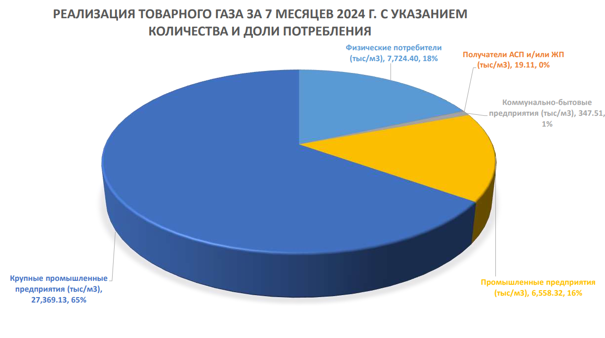 Қарағанды ​​қаласында «QAZAQGAZ AIMAQ» АҚ Қарағанды ​​өндірістік филиалының нысандарына баспасөз туры өтеді